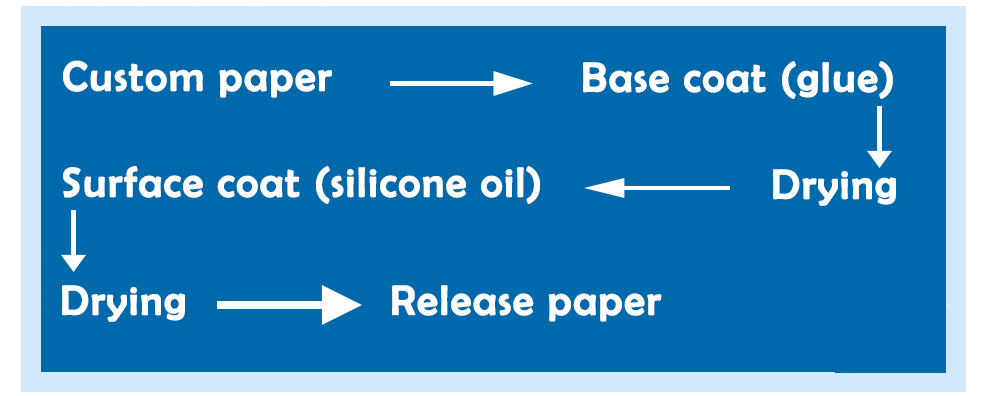 silicone release liner paper